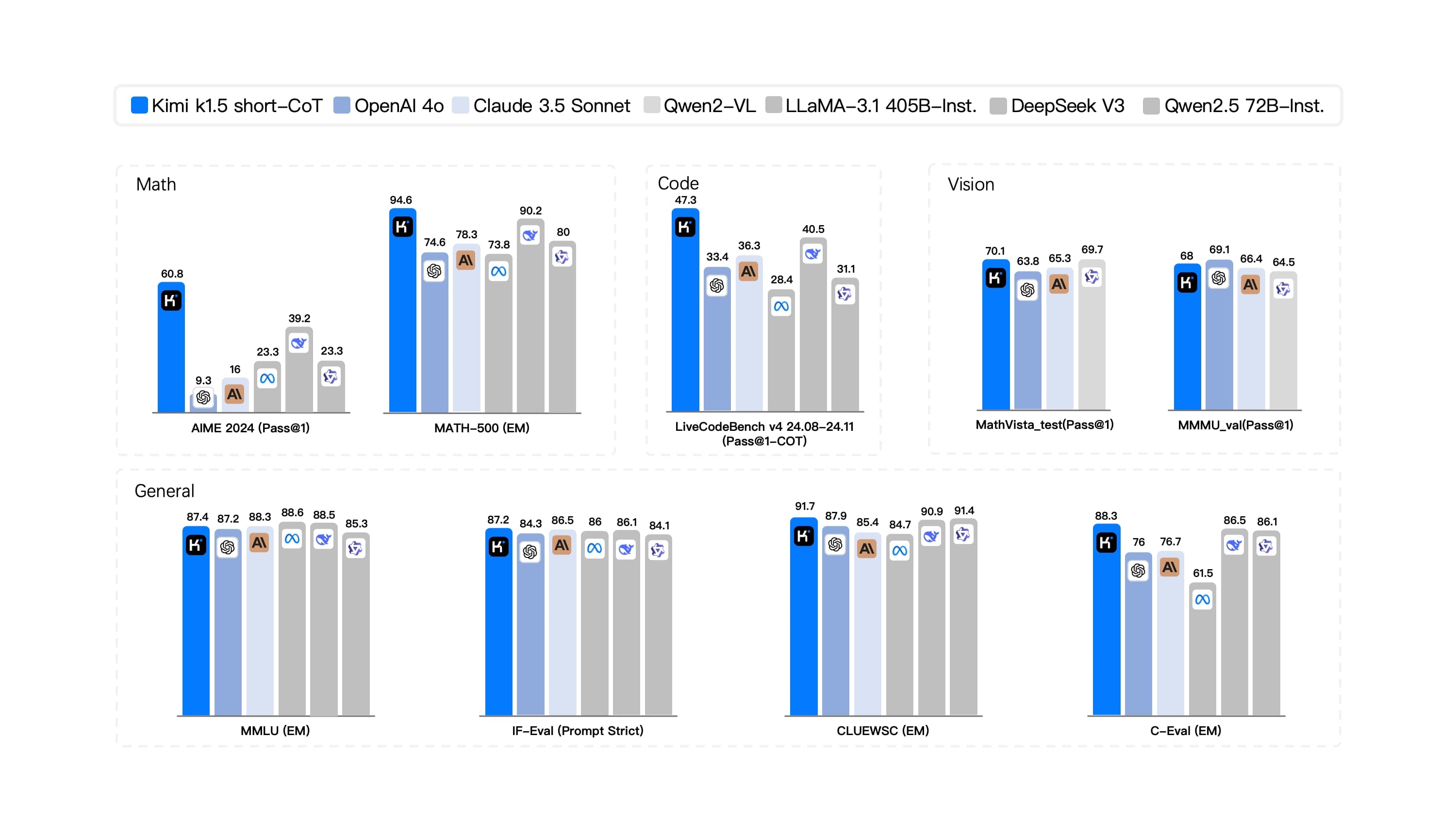 Kimik1.5 Benchmark